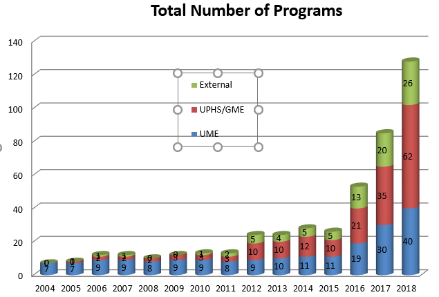 SP Program Growth Chart